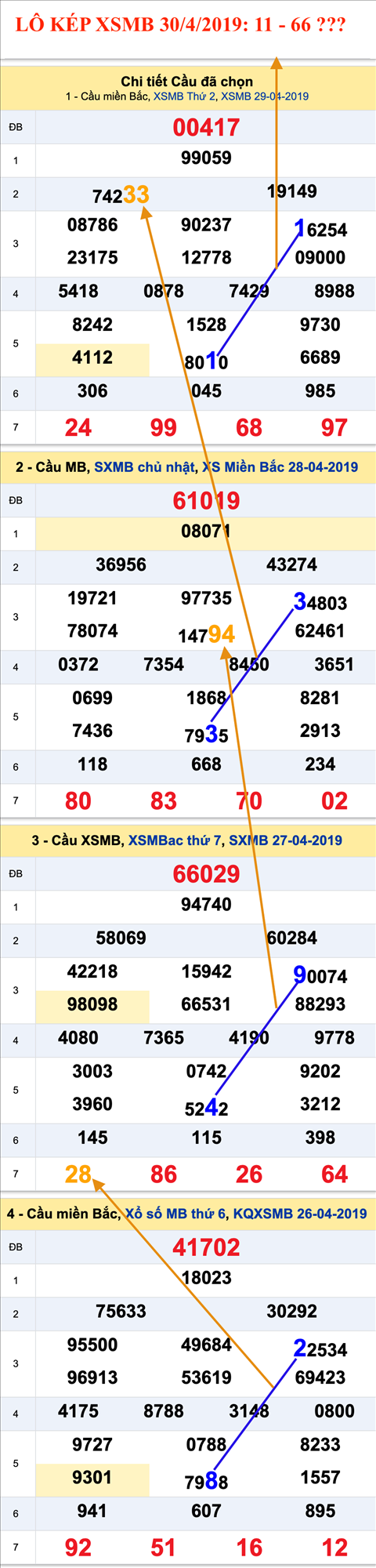 An so kep thu 3 hom nay - Lo kep XSMB 30-04